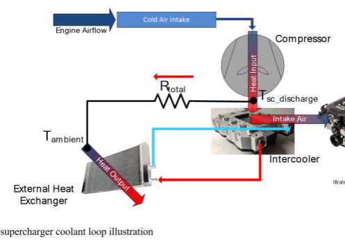 simplified supercharger coolant loop